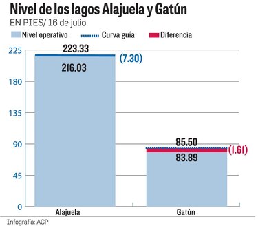 El lago Gatún se aproxima a alcanzar su nivel