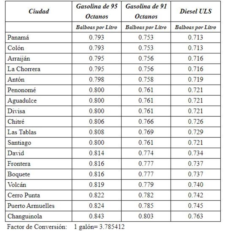 Gasolinas subirán 2 centésimos el galón