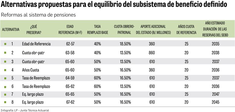 Junta Técnica Actuarial entrega corridas con cambios paramétricos
