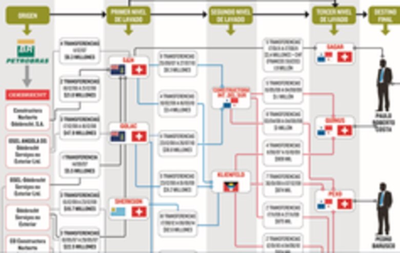 Caso Lava Jato: Los pagos oscuros