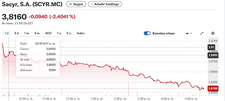 Sacyr pierde demanda de $2,362 millones contra Panamá ante tribunal internacional