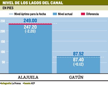 Nivel del lago Gatún se recupera por más lluvias