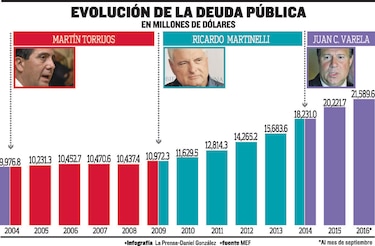 Deuda pública se duplicó en una década