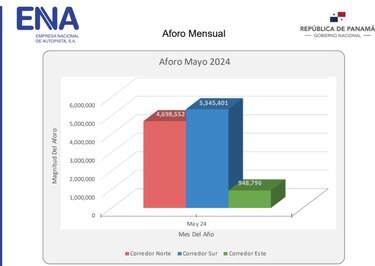 Empresa mexicana ejecuta trabajos de ampliación del Corredor Sur en el área de Chanis y Costa del Este