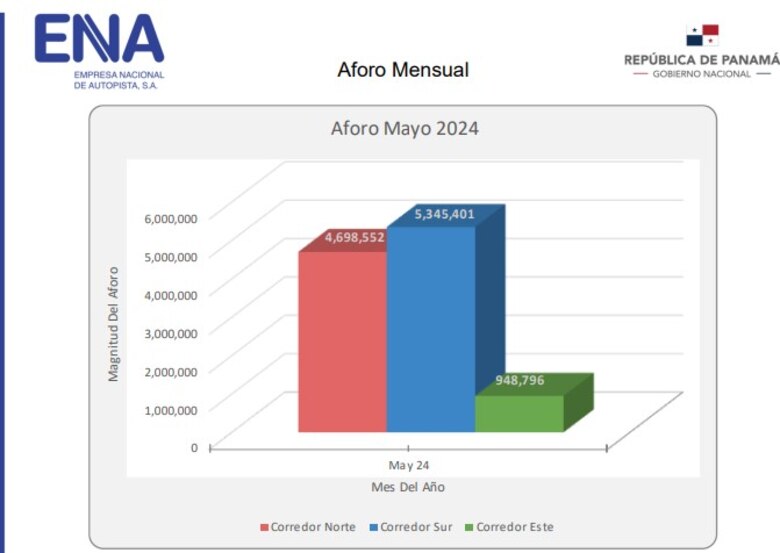 Empresa mexicana ejecuta trabajos de ampliación del Corredor Sur en el área de Chanis y Costa del Este