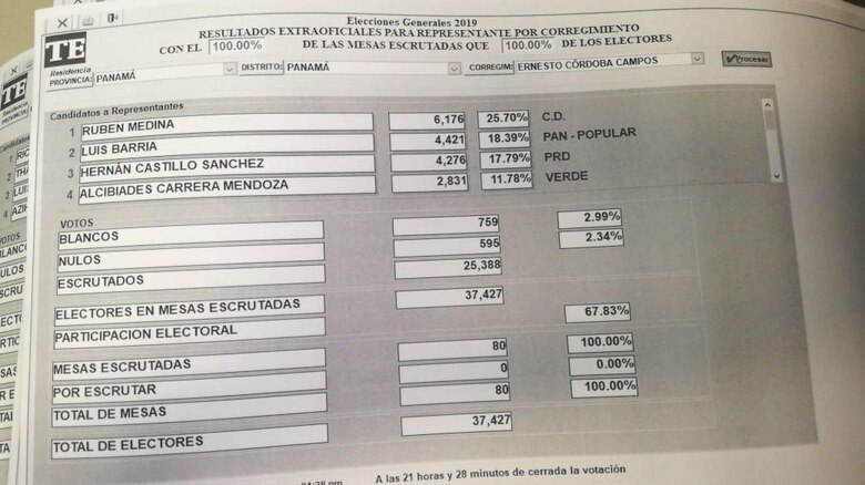 Rubén Medina se reelige, vence a Luis Barría en el corregimiento Ernesto Córdoba