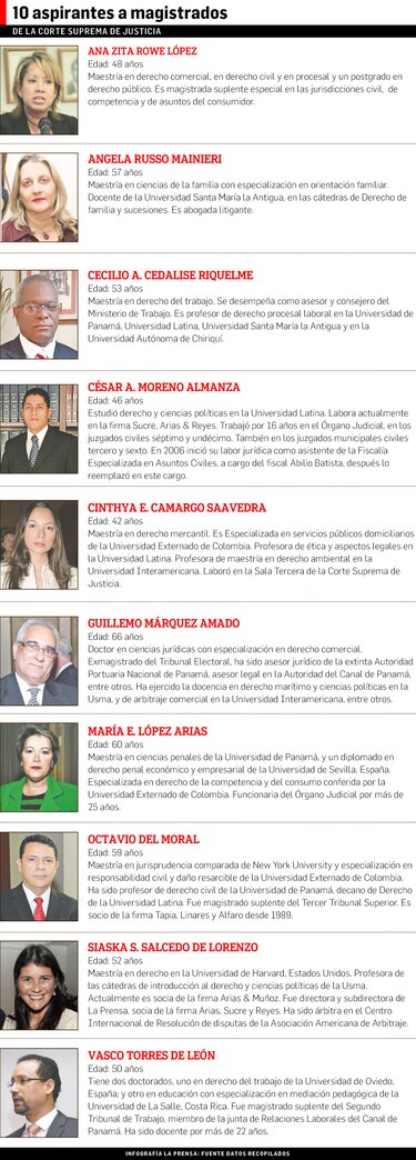 Divulgan cronograma de entrevistas para escoger a dos magistrados de la Corte Suprema de Justicia