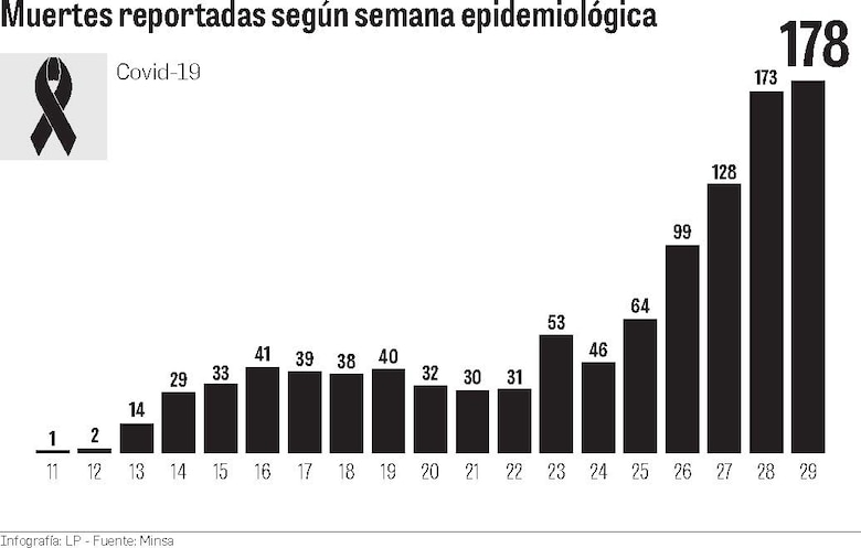 La semana pasada se captaron 669 casos menos que los proyectados