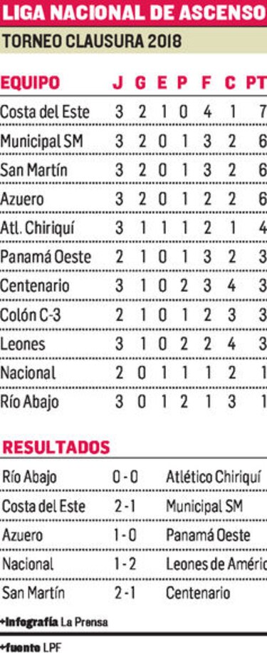 Costa del Este vuelve a mandar en el Ascenso