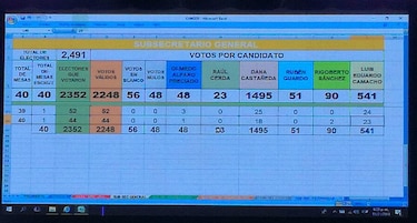 Derrotan a Sergio Gálvez y Luis Eduardo Camacho en comicios de Cambio Democrático