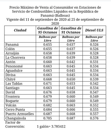 Precio de gasolina de 95 se mantiene y diésel baja 6 centavos el galón