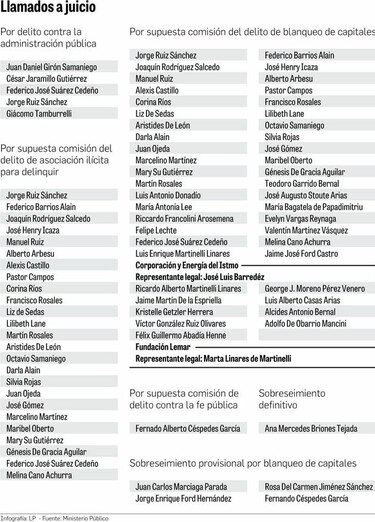 La juez Marquínez designa defensores públicos para los imputados por Blue Apple; la audiencia es este jueves