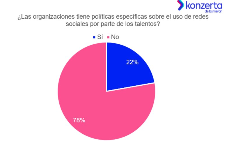 El 53% de empresas en Panamá cree que redes sociales afectan la carrera profesional