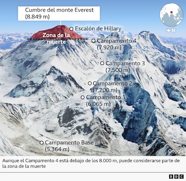 Alucinaciones y mucosidad rosada: esto le pasa al cuerpo cuando llega a los 8,000 metros del Everest