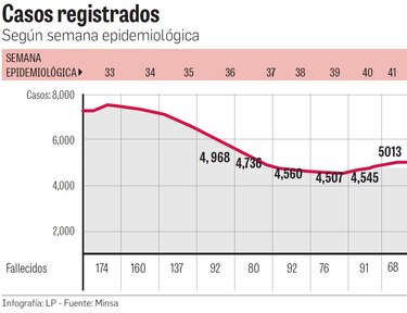 Leve incremento de casos de la Covid-19; el país se estanca en una meseta