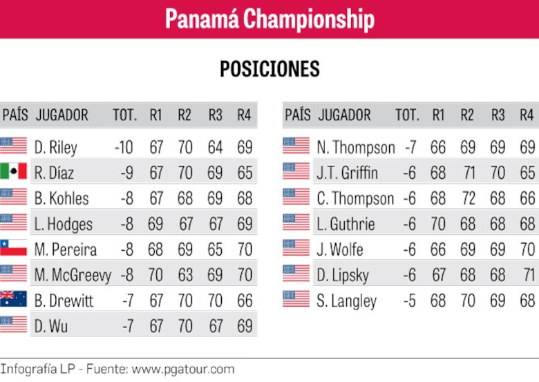 Riley levanta la copa en el Panamá Championship