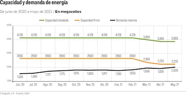 Las constantes lluvias impulsan la generación con hidroeléctricas