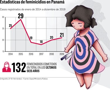 Proponen eliminar acuerdos de pena para feminicidios