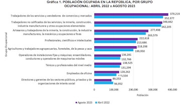 En 60.3% disminuyó el ritmo de generación de nuevos empleos