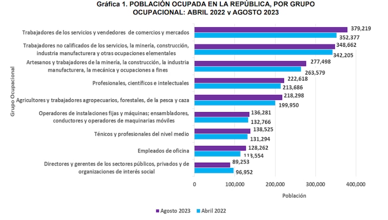 En 60.3% disminuyó el ritmo de generación de nuevos empleos