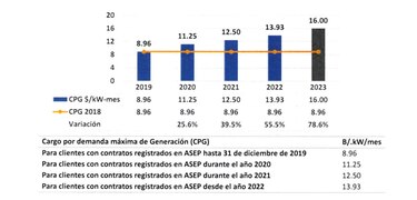 Aumentaría costo de vida con nueva estructura tarifaria de energía