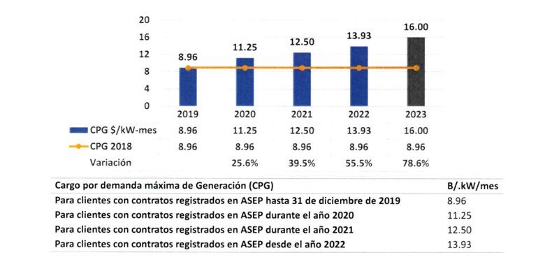 Aumentaría costo de vida con nueva estructura tarifaria de energía