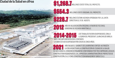 Directiva de CSS aprueba adenda por $228.7 millones para la Ciudad de la Salud
