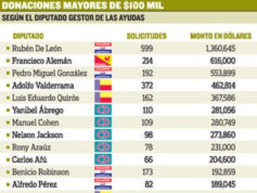 La Contraloría no investiga uso final de donaciones de la AN
