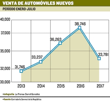 Venta de autos se desacelera