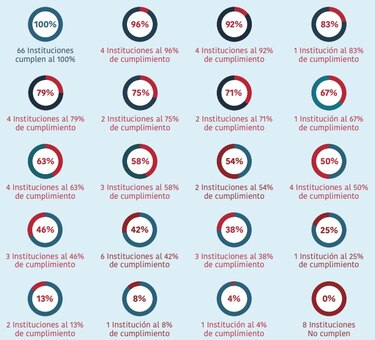 La mitad de las entidades cumple al 100% con la ley de transparencia
