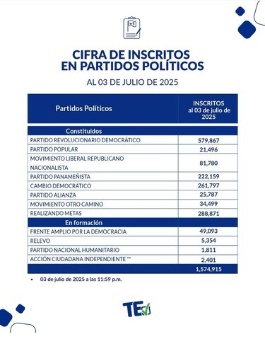 Entre oficialismo, oposición y 100 mil adherentes perdidos en un año: ¿A qué juega el PRD?