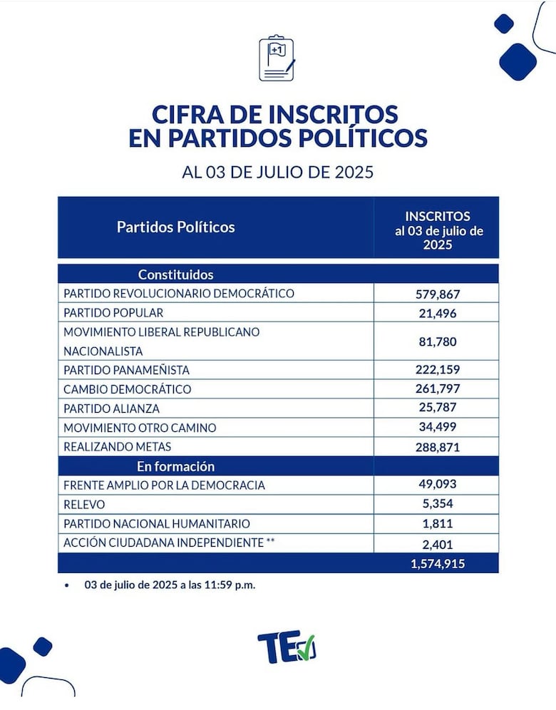 Entre oficialismo, oposición y 100 mil adherentes perdidos en un año: ¿A qué juega el PRD?