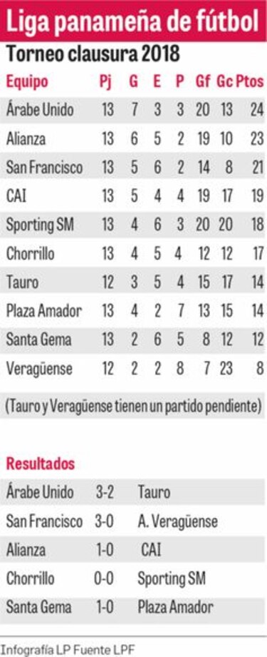 El 13 hizo daño en jornada de torneo Clausura