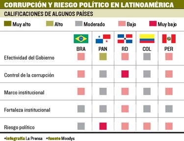Riesgos políticos están latentes