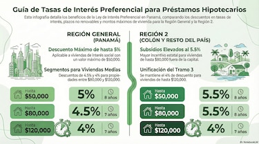 Crédito hipotecario perdió impulso en 2025: menos desembolsos y mayor cautela de los hogares