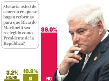 Rechazan reelección de Martinelli