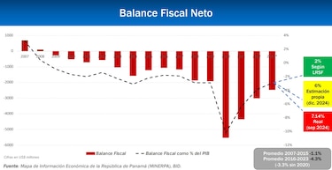 Panamá debe frenar el gasto público, elevar ingresos, atraer nuevas inversiones y diversificar la economía