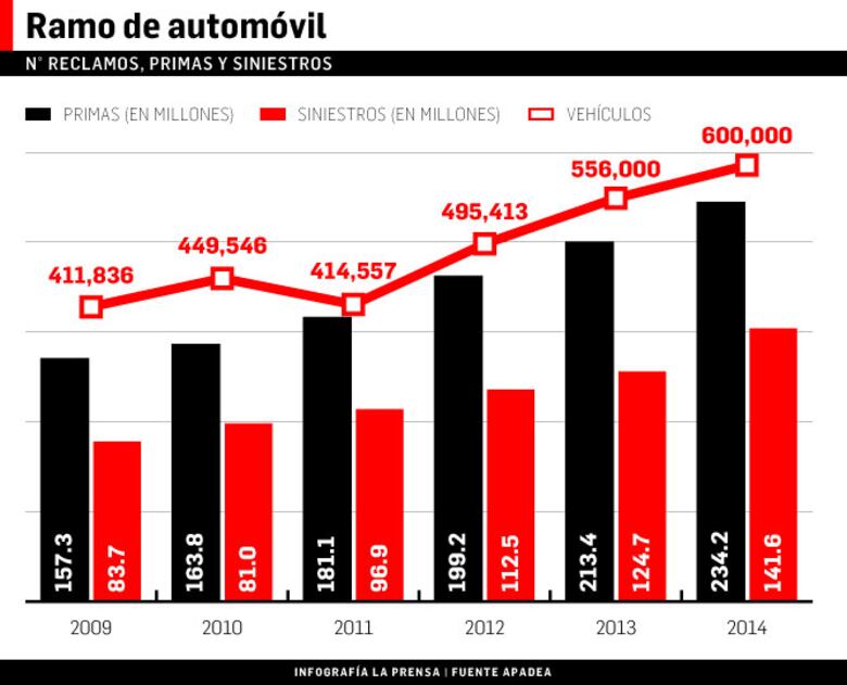 Presión sobre costo de seguros
