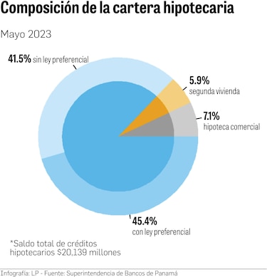7 de cada 10 créditos hipotecarios están en el segmento de interés preferencial