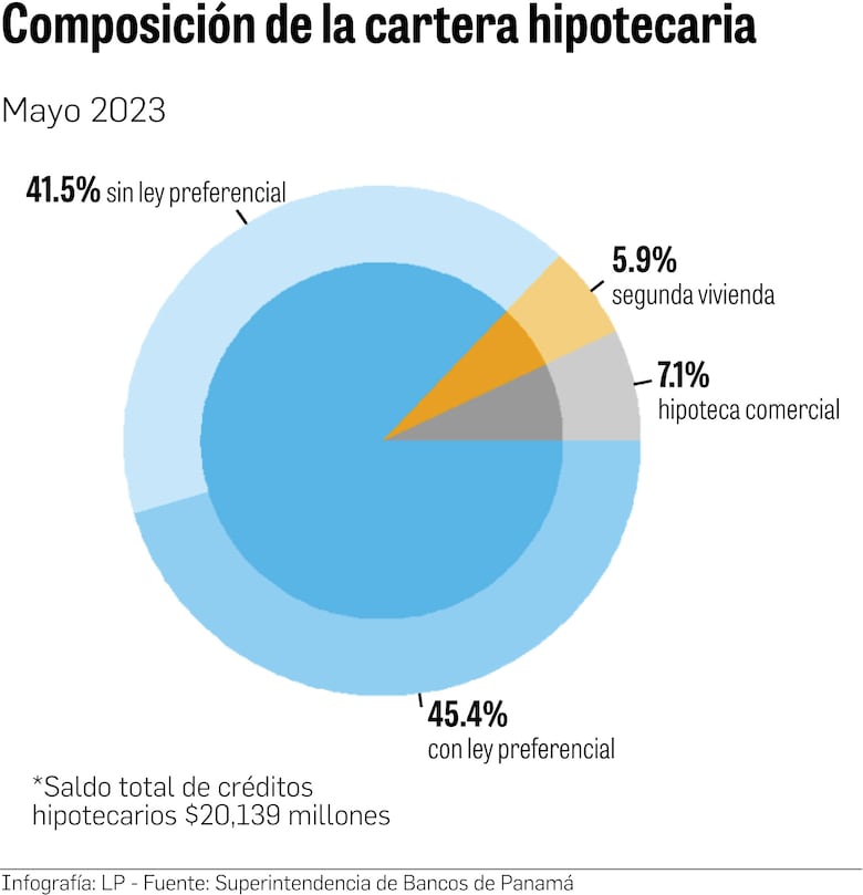 7 de cada 10 créditos hipotecarios están en el segmento de interés preferencial