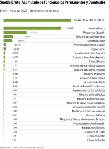 $2,030 millones para el pago de salarios en cinco meses, el equivalente a dos ciudades de la salud