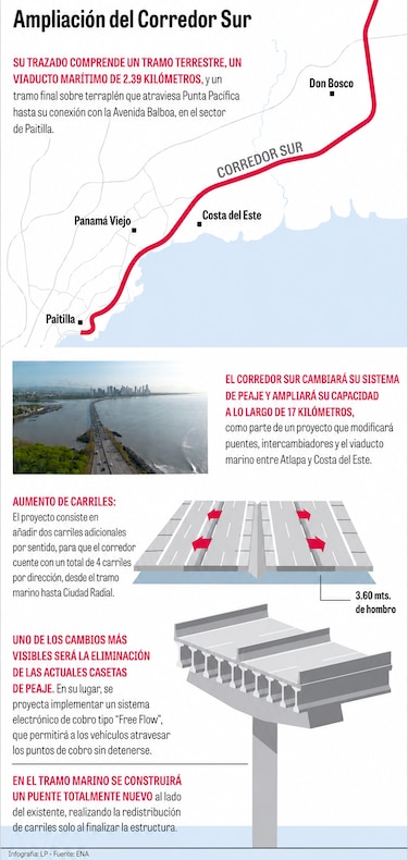 Corredor Sur cambiará por completo: más carriles, viaducto marino y peaje ‘Free Flow’