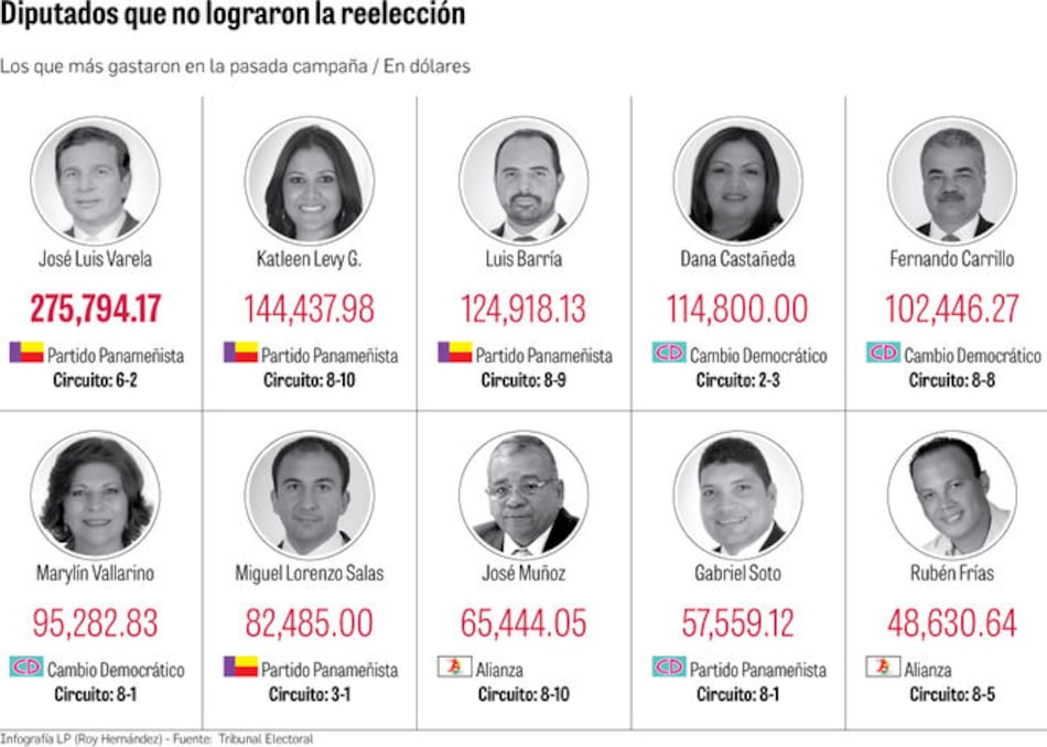 Diputados sin curul y con más gasto