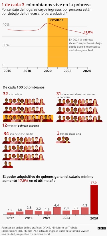 Gráficos que retratan la Colombia que heredará el próximo presidente