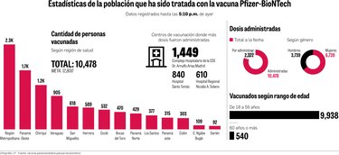 Panamá espera 750 mil dosis en el primer trimestre de 2021