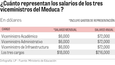 Meduca cubre la vacante del viceministerio Administrativo, sigue pendiente el Académico