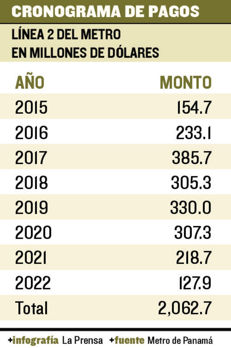 UBS estructura emisión para línea 2