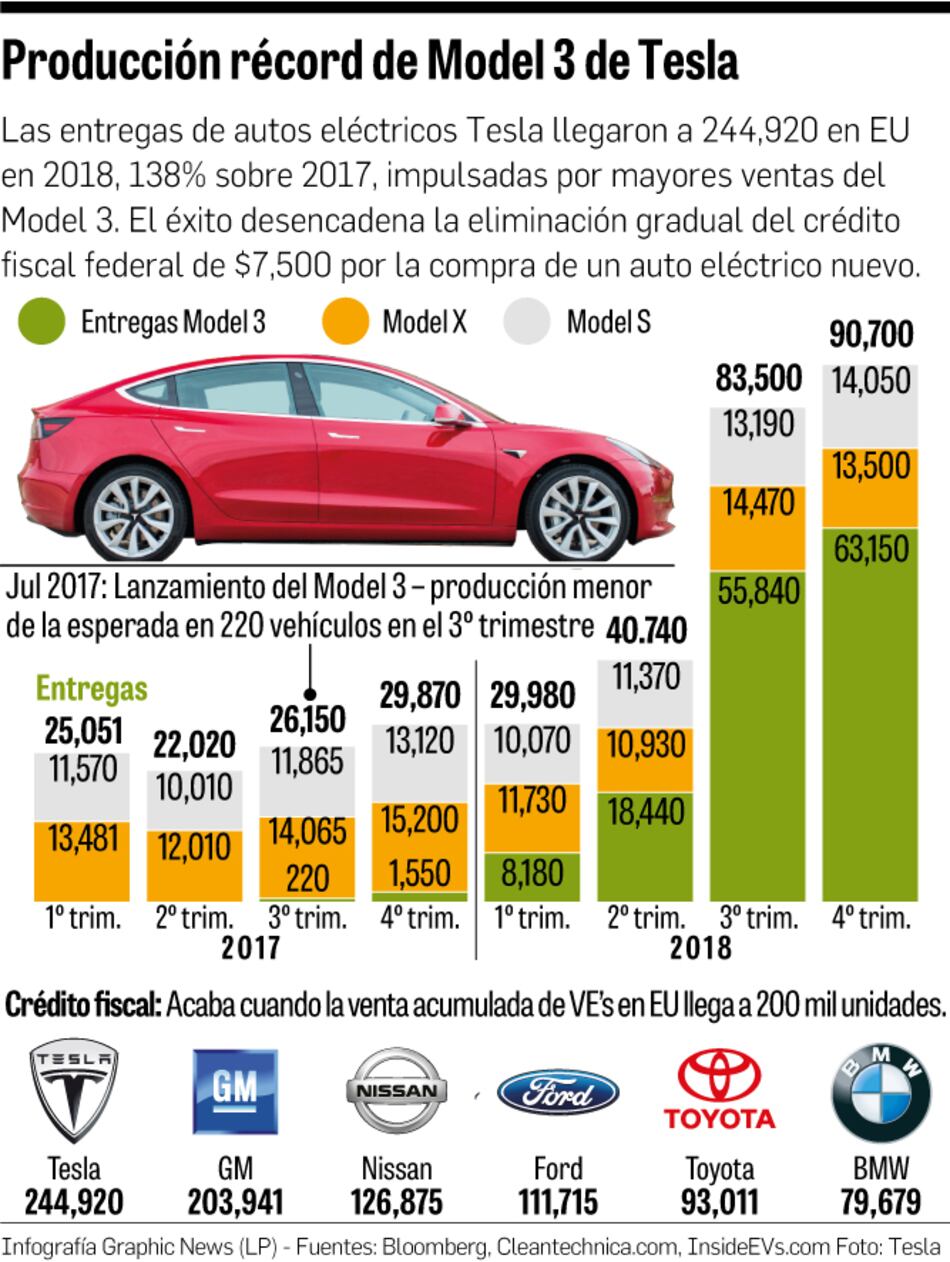 Tesla estaría cerca de poder comercializar su Model 3 en Europa