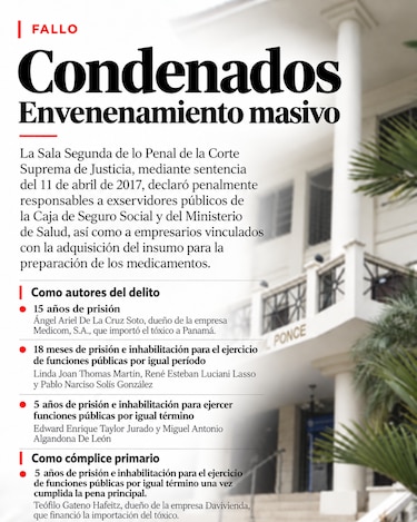 63 de 472 demandas de indemnización han sido resueltas a favor de panameños intoxicados con dietilenglicol
