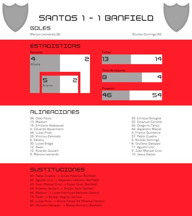 Santos empata de local ante Banfield